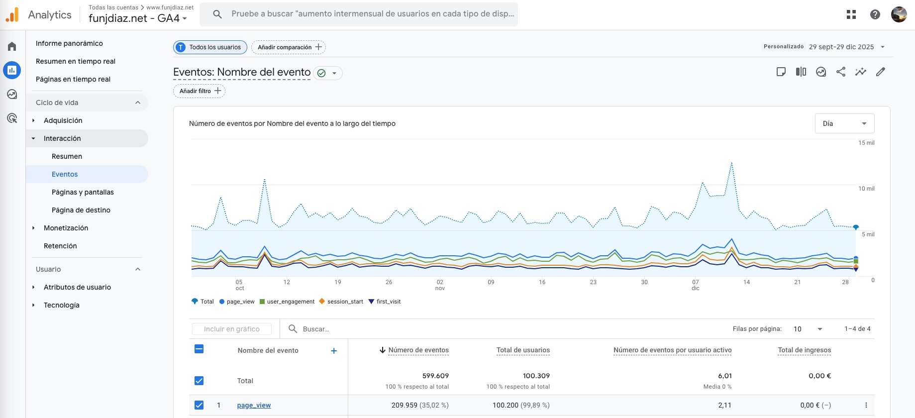 Gráfico de analítica