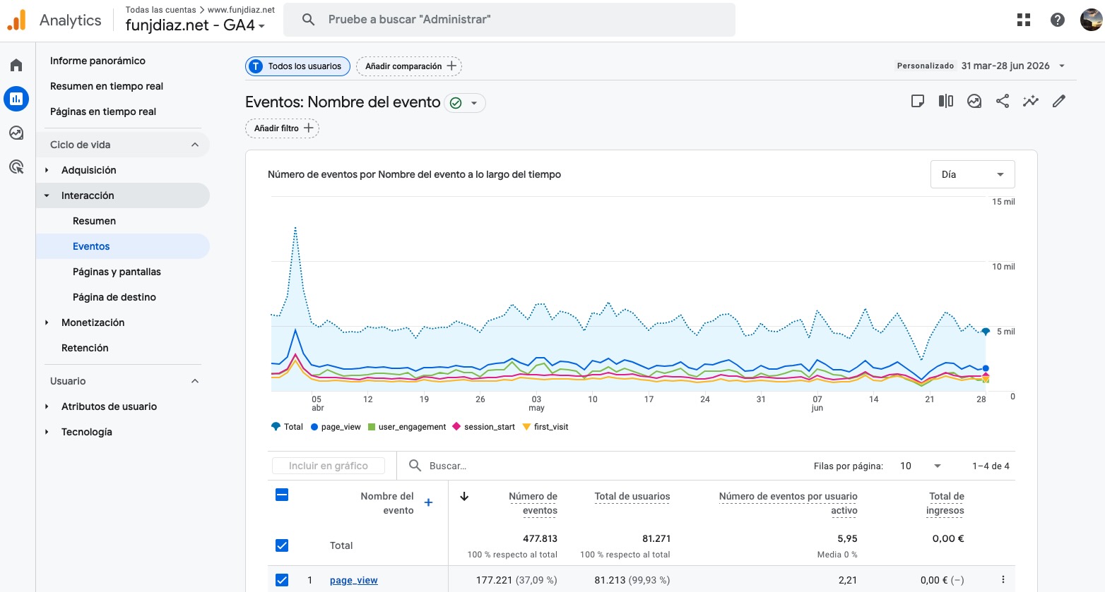 Gráfico de analítica